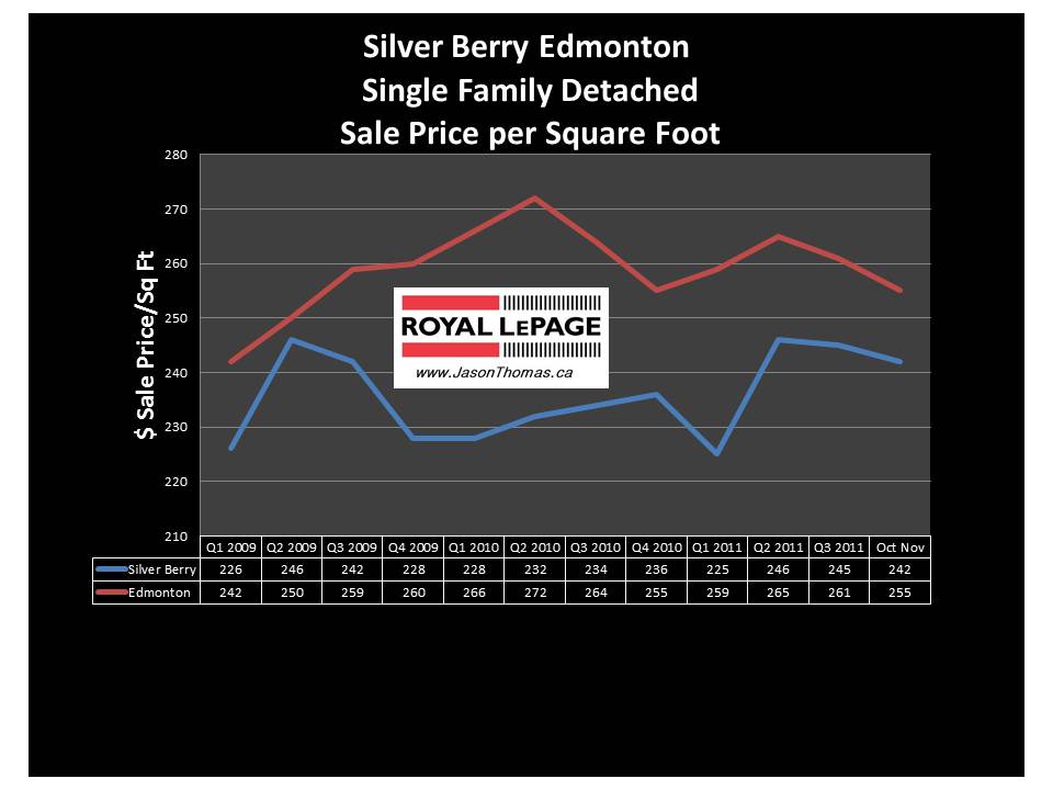 Silver Berry Edmonton Real Estate Sale MLS price graph chart 2011
